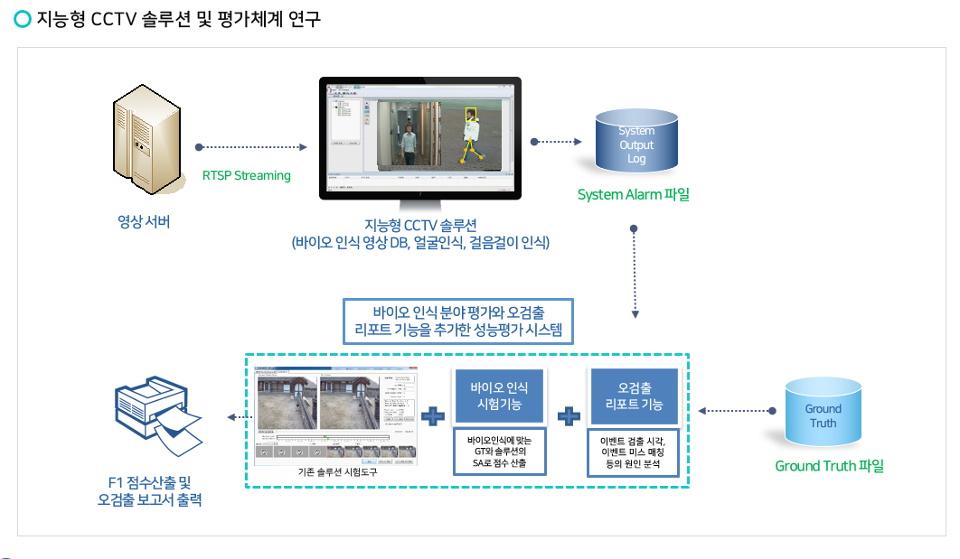 지능형 CCTV 솔루션 및 평가체계 연구