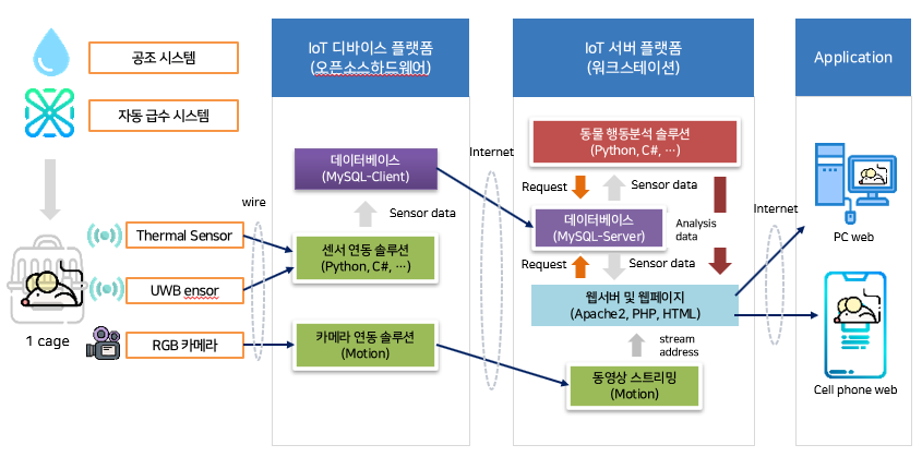 IoT 기반의 Bio Lab