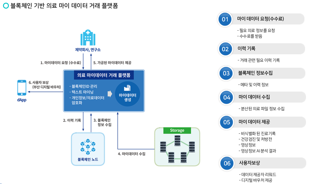 블록체인 기반 의료 마이 데이타 거래 플랫폼