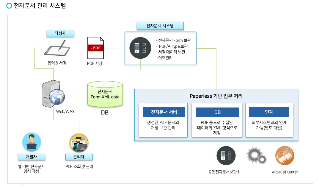 전자문서관리, 모바일 정비문서