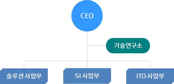 재영소프트 조직도